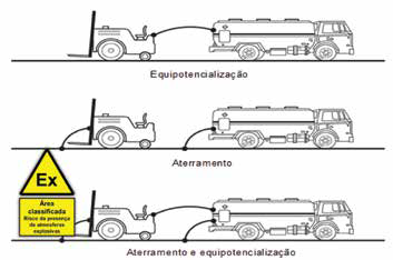 Figura 1 - Exemplos de aplicação dos conceitos de Aterramento e  equipotencialização de equipamentos em áreas classificadas contra o  acúmulo de cargas eletrostáticas.